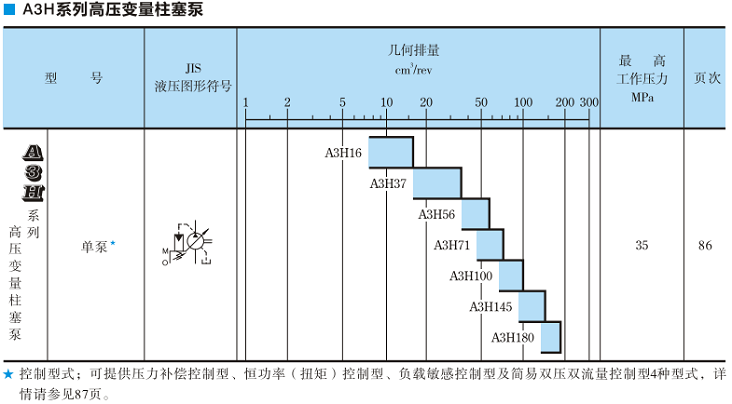 A3H100<a href='http://www.0534yb.com' target='_blank'><u>油研變量柱塞泵</u></a>規(guī)格