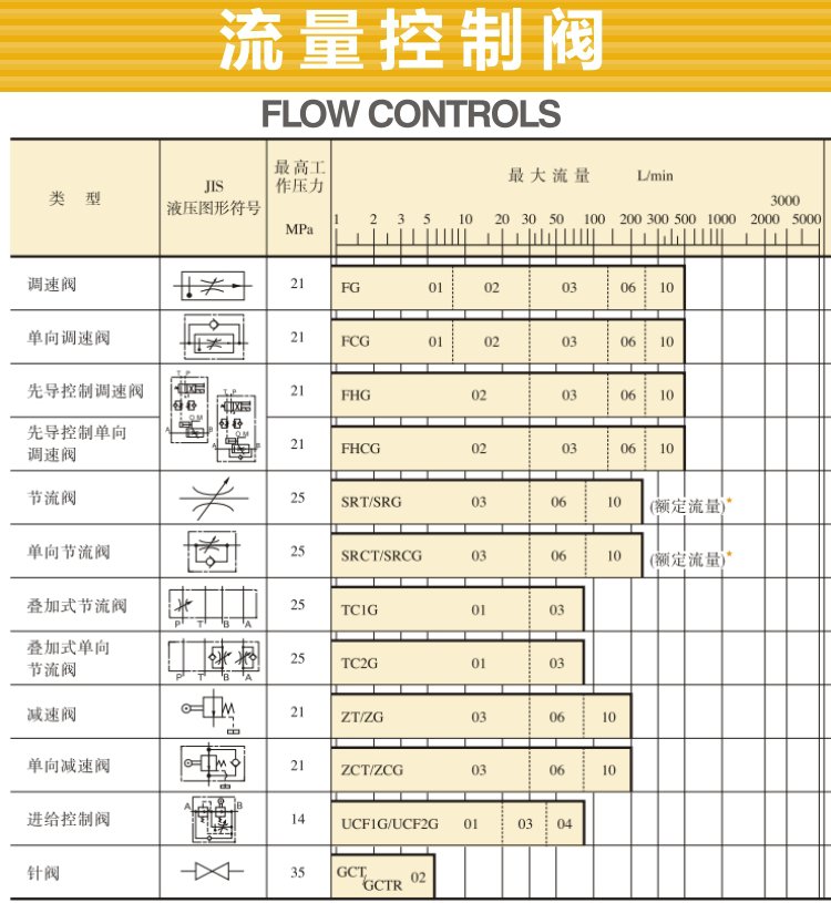油研流量控制閥型號、參數(shù)