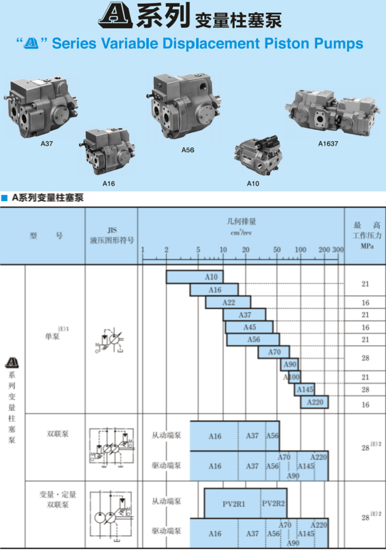A系列<a href='http://www.0534yb.com' target='_blank'><u>油研變量柱塞泵</u></a>參數(shù)