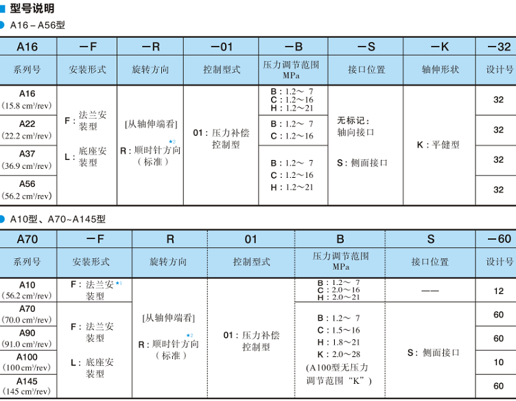 油研單泵、壓力補(bǔ)償控制-型號說明